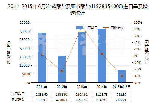 2011-2015年6月次磷酸鹽及亞磷酸鹽(HS28351000)進(jìn)口量及增速統(tǒng)計(jì)